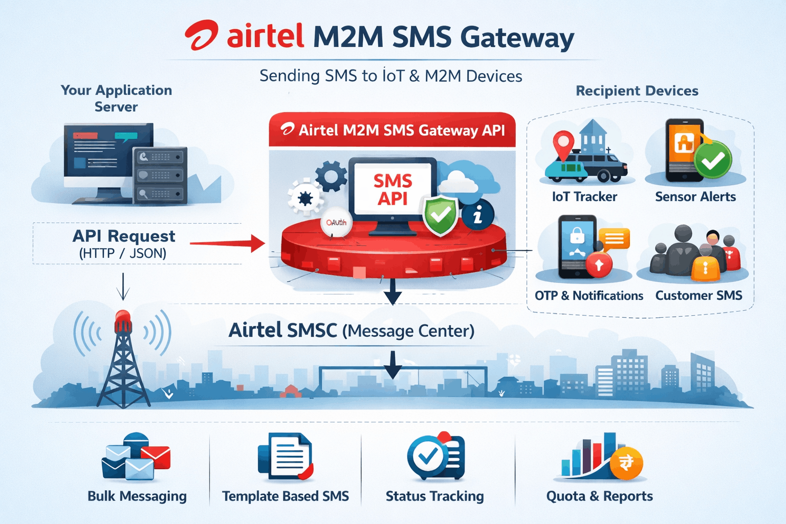 Airtel M2M SMS Gateway
