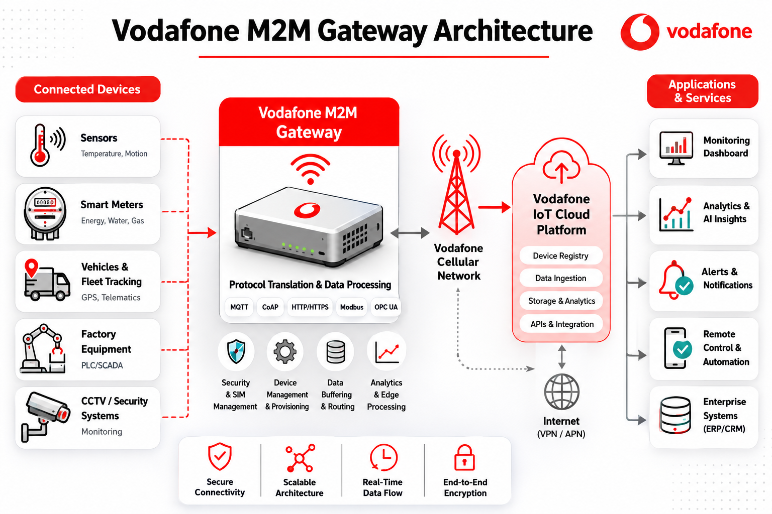 Vodafone M2M Gateway