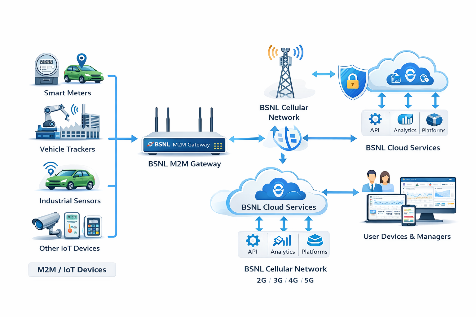 BSNL M2M Gateway