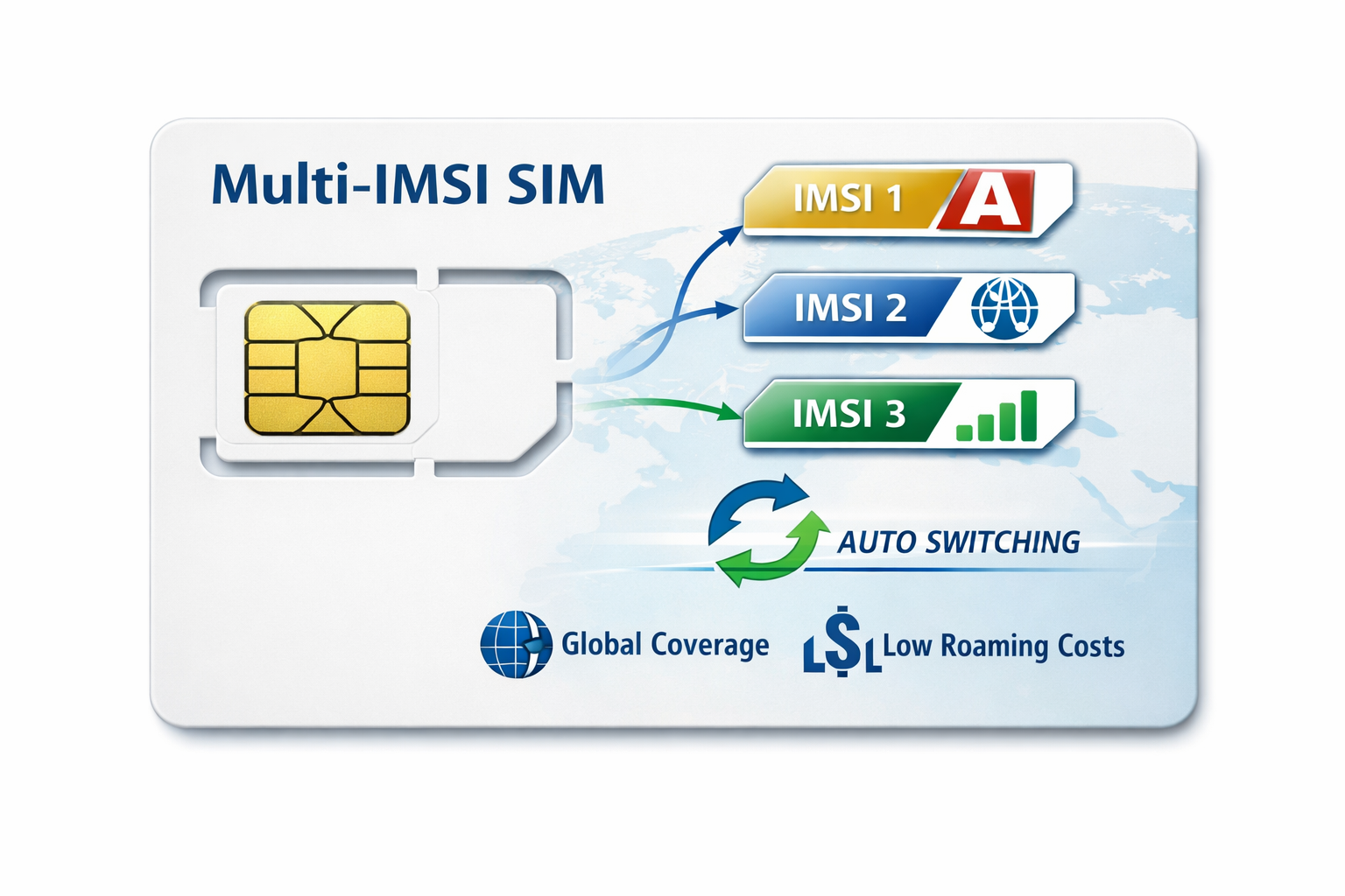 Multi IMSI Physical SIM