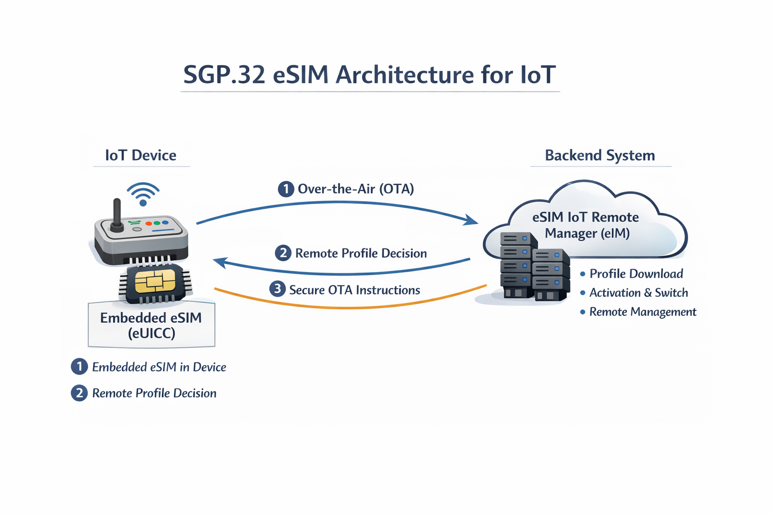 SGP 32 eSIM