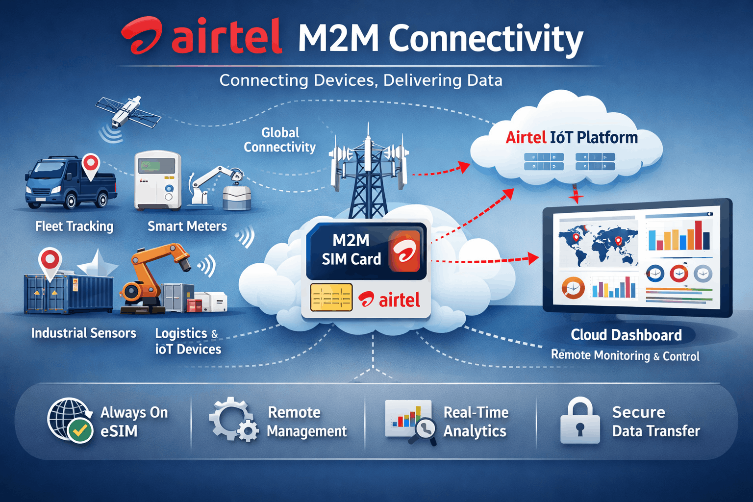 Airtel M2M Connectivity