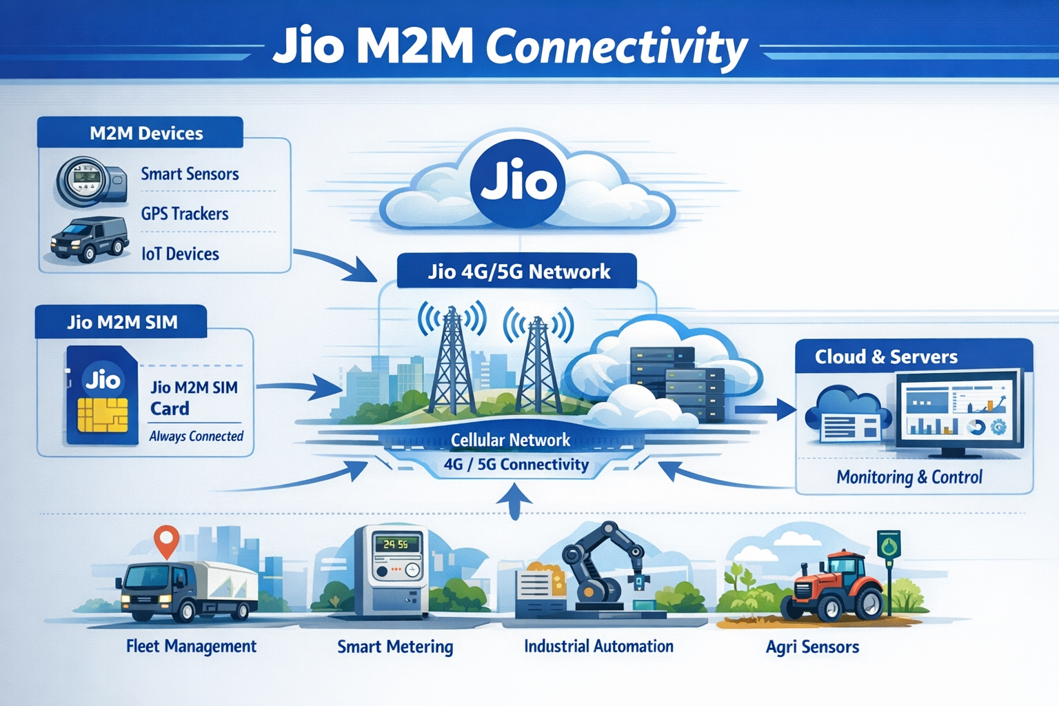 Jio M2M Connectivity