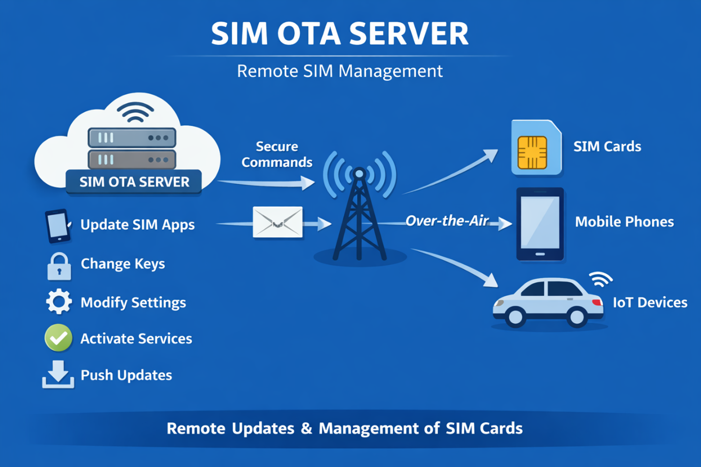 SIM OTA Server