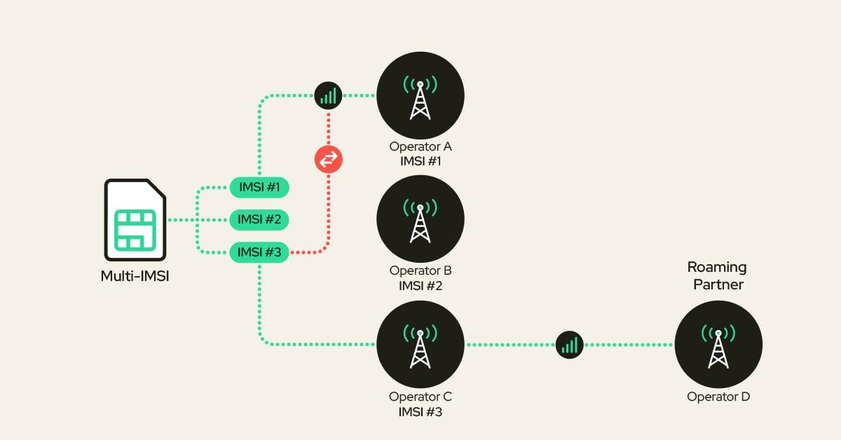 Multi IMSI SIM